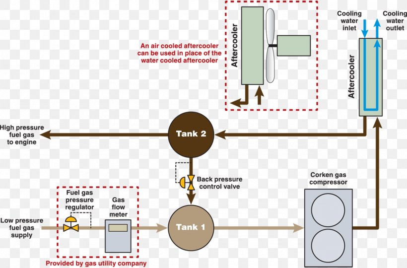 Fuel Gas Compressor Natural Gas, PNG, 1280x843px, Fuel Gas, Compressed Natural Gas, Compression, Compressor, Compressor Station Download Free