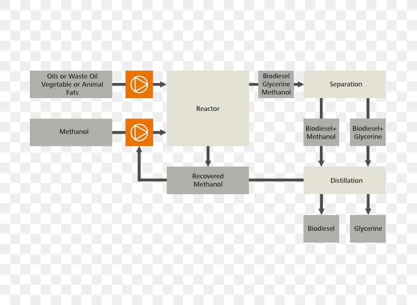 Biofuel Biodiesel Production Architecture Tradeoff Analysis Method, PNG, 800x600px, Biofuel, Biodiesel, Biodiesel Production, Brand, Diagram Download Free