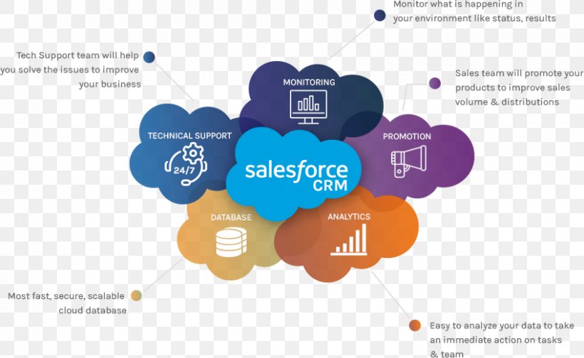 Salesforce.com Customer Relationship Management Oracle CRM Salesforce Online Training Cloud Computing, PNG, 848x522px, Salesforcecom, Brand, Business Development, Cloud Computing, Communication Download Free