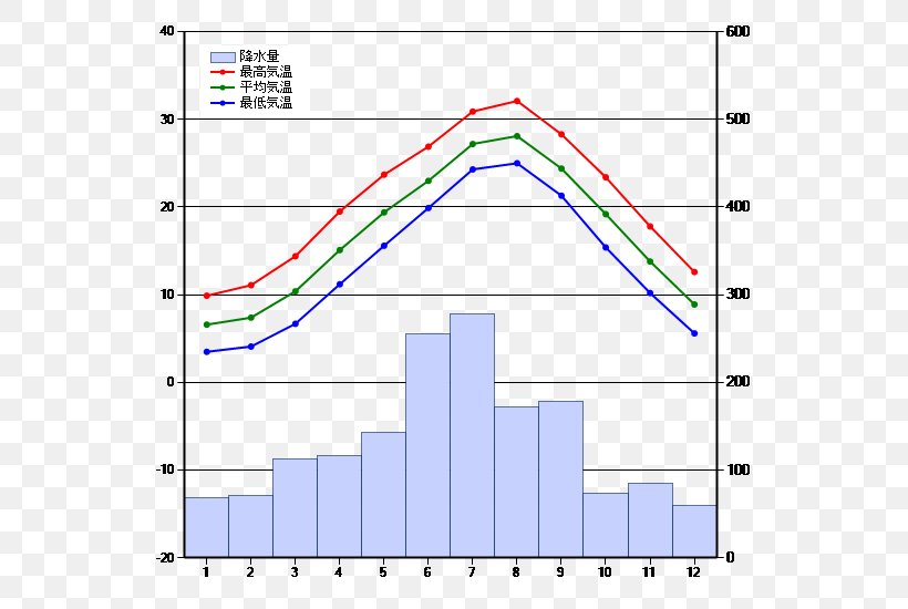 Okinawa Prefecture Atmospheric Temperature Fukuoka Winter Climate, PNG, 600x550px, Okinawa Prefecture, Accommodation, Area, Atmospheric Temperature, Climate Download Free