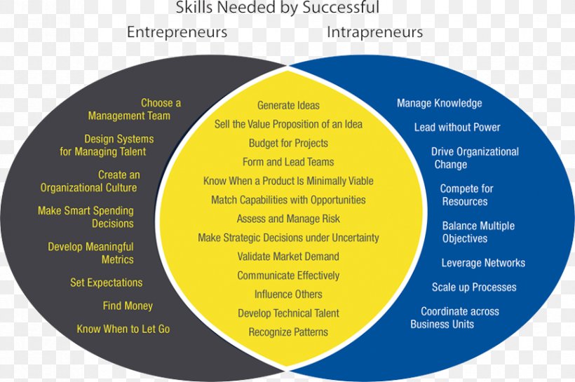 Intrapreneurship Entrepreneurship Management Business Leadership, PNG, 866x576px, Intrapreneurship, Brand, Business, Business Development, Businessperson Download Free