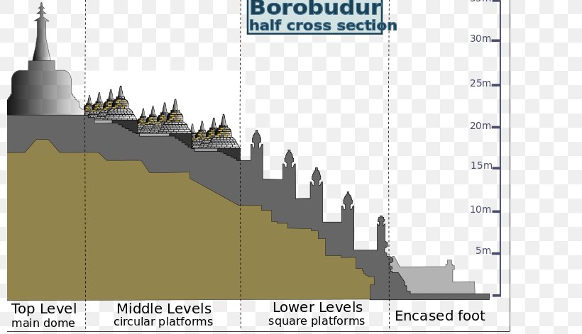 Borobudur Temple Compounds Wikimedia Commons Wikimedia Foundation, PNG, 800x471px, Borobudur, Angkor Wat, Architecture, Building, Central Java Download Free