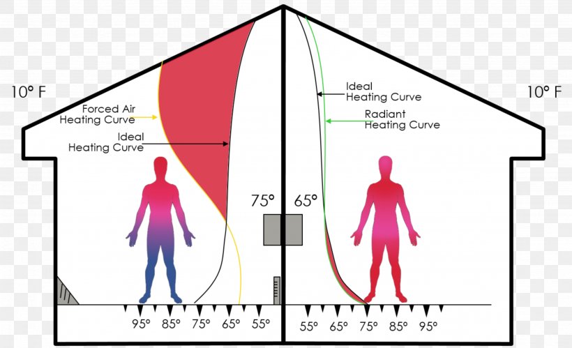 Radiant Heating Heating System Ventilation Convection Diagram, PNG, 2668x1626px, Watercolor, Cartoon, Flower, Frame, Heart Download Free