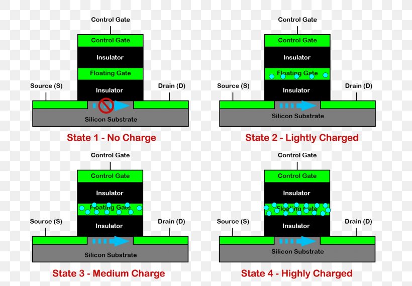 Multi-level Cell NAND-Flash TLC-Speicherzelle SLC-Speicherzelle Flash Memory, PNG, 780x569px, Multilevel Cell, Bit, Brand, Cell, Computer Data Storage Download Free