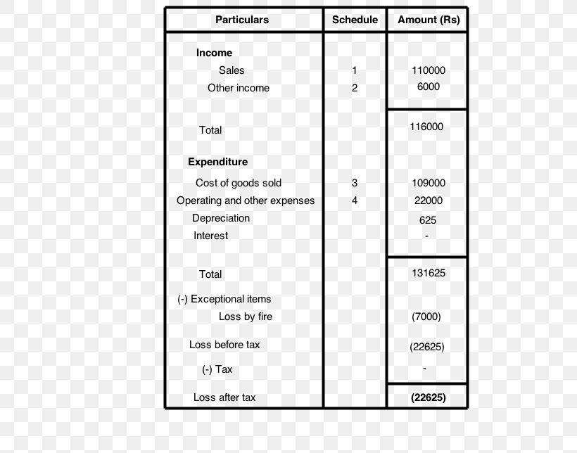 Income Statement Balance Sheet Accounting Profit, PNG, 532x644px, Income Statement, Account, Accounting, Area, Balance Download Free