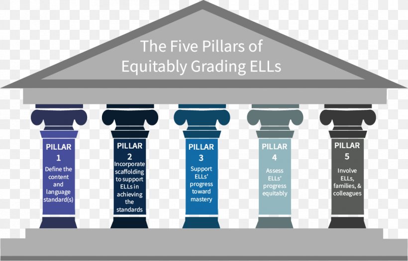 English-language Learner Five Pillars Of Islam Learning English As A Second Or Foreign Language Information, PNG, 1096x703px, Englishlanguage Learner, Brand, Column, Communication, Culture Download Free