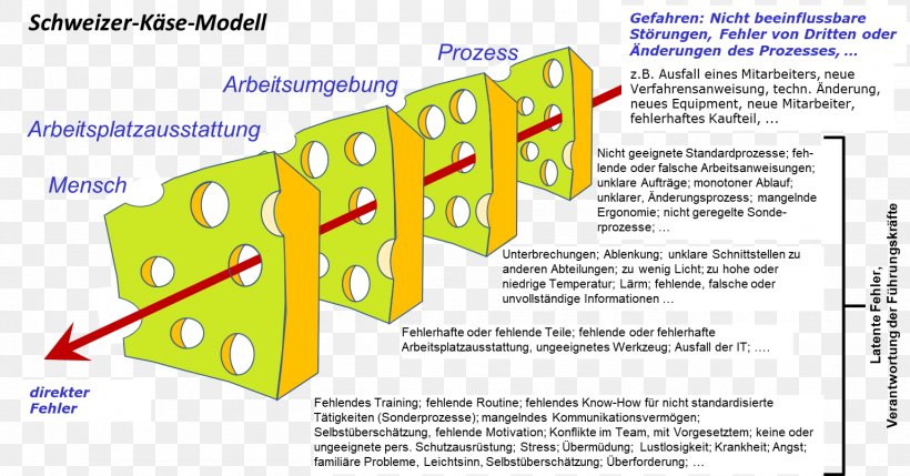 Swiss Cheese Model Error Fehlerkultur Modell Problem Solving, PNG, 1536x805px, Swiss Cheese Model, Area, Area M Airsoft Koblenz, Blog, Cheese Download Free