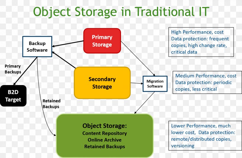 Object-based Storage Device System Object Diagram Data Storage, PNG, 1452x951px, Objectbased Storage Device, Area, Brand, Cloud Computing, Cloud Storage Download Free