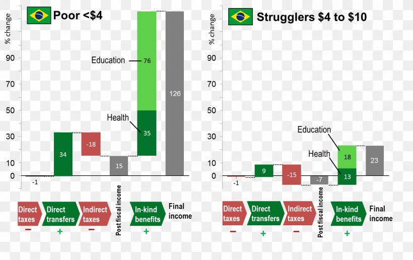 Brazil Economic Inequality Tax Income Social Inequality, PNG, 1487x937px, Brazil, Area, Brand, Diagram, Document Download Free