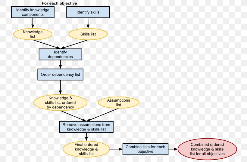 Outline Template Learning Writing Educational Aims And Objectives, PNG, 759x539px, Outline, Area, Cover Letter, Diagram, Education Download Free