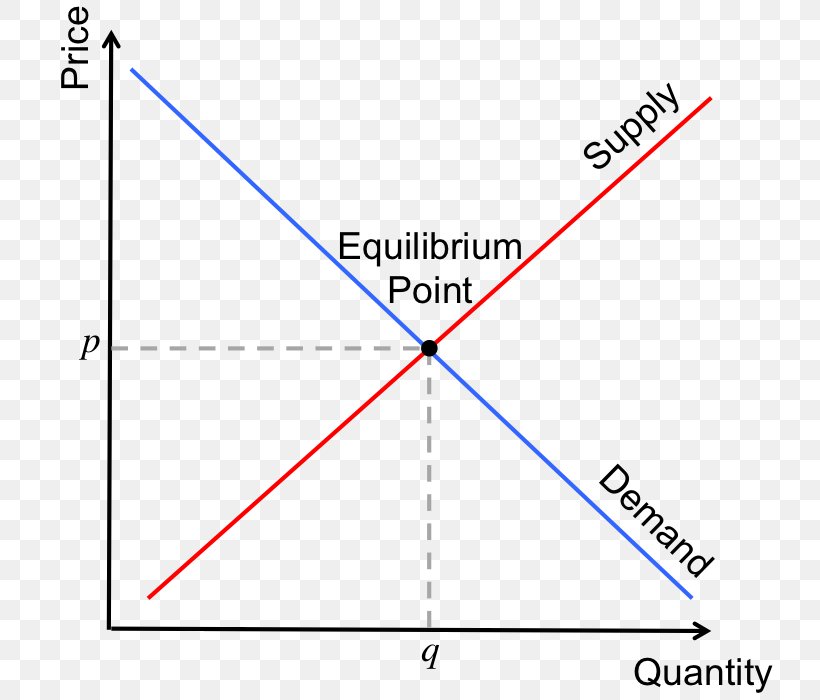 Supply And Demand Equilibrium Point Economic Equilibrium, PNG, 749x700px, Supply And Demand, Area, Chart, Definition, Demand Download Free