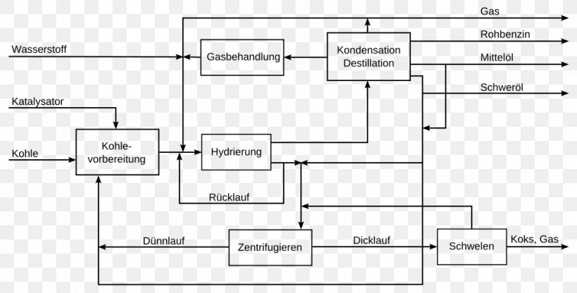 Leuna Coal Liquefaction Bergius Process Gasoline, PNG, 997x506px, Leuna, Area, Bergius Process, Black And White, Chemical Synthesis Download Free