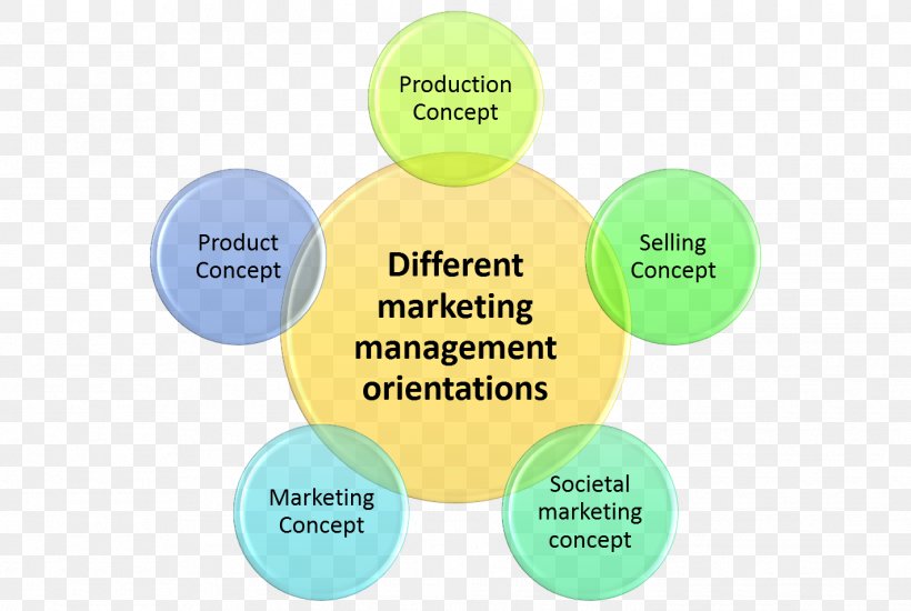 Marketing Management Market Orientation Product Concept, PNG, 1422x954px, Marketing Management, Brand, Communication, Concept, Concept Marketing Download Free