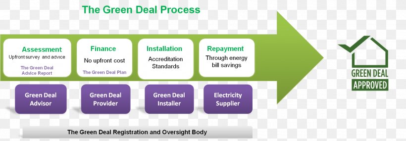 The Green Deal Fuel Poverty Efficient Energy Use Building Insulation Dealz, PNG, 1960x683px, Green Deal, Area, Brand, Building Insulation, Communication Download Free