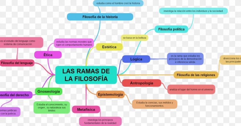 Philosophy Of Law Filosofía General Map Philosophical Anthropology, PNG, 1200x630px, Philosophy, Concept Map, Eastern Philosophy, Electronics Accessory, Estudio Download Free