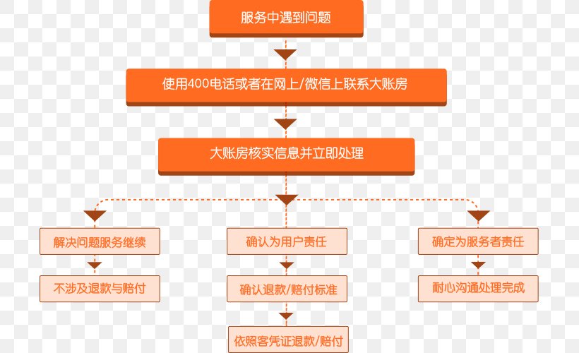 Beijing Dazhangfang Network Technology Co., Ltd Business Diens Tax Organization, PNG, 707x500px, Business, Area, Bahan, Brand, Business License Download Free