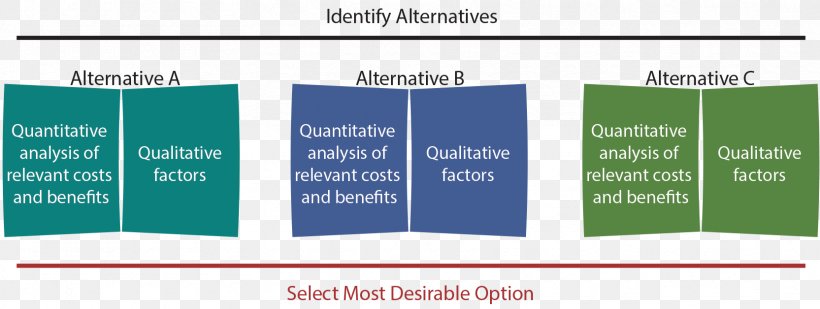 Relevant Cost Decision-making Cost Analysis Sunk Cost, PNG, 1665x628px, Decisionmaking, Accounting, Brand, Cost, Cost Analysis Download Free