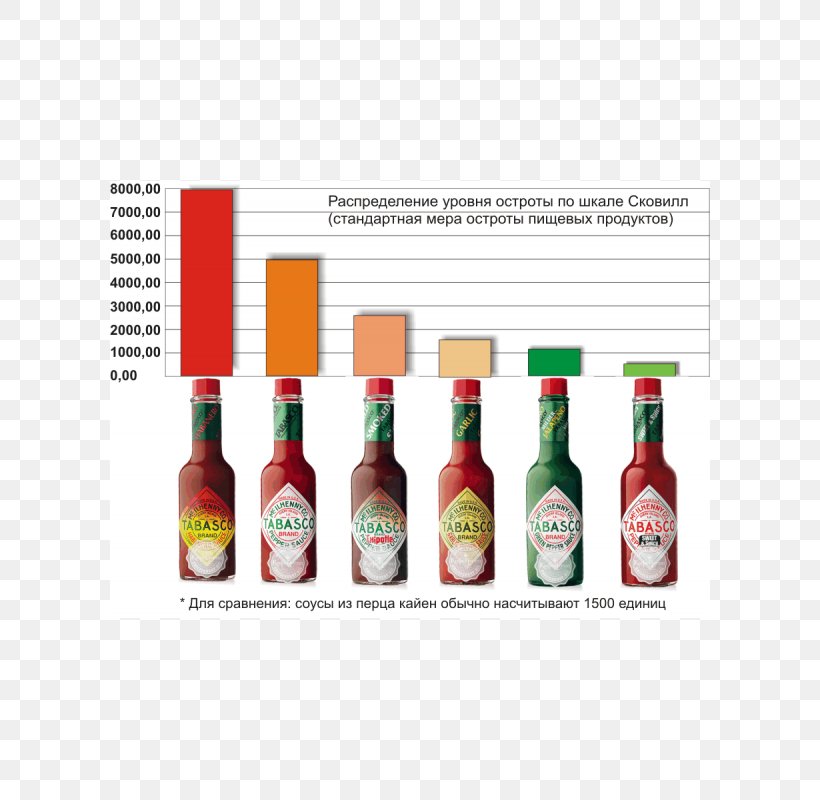 Tabasco Liqueur Habanero Sauce Habanero Sauce, PNG, 800x800px, Tabasco, Alcohol, Bottle, Distilled Beverage, Drink Download Free