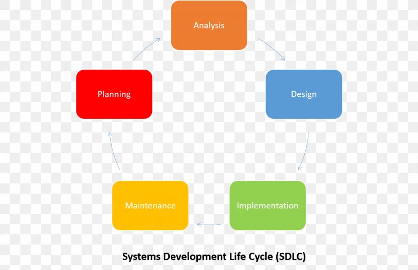 Systems Development Life Cycle Information System Software Development Process, PNG, 1378x891px, Systems Development Life Cycle, Agile Software Development, Brand, Communication, Computer Icon Download Free