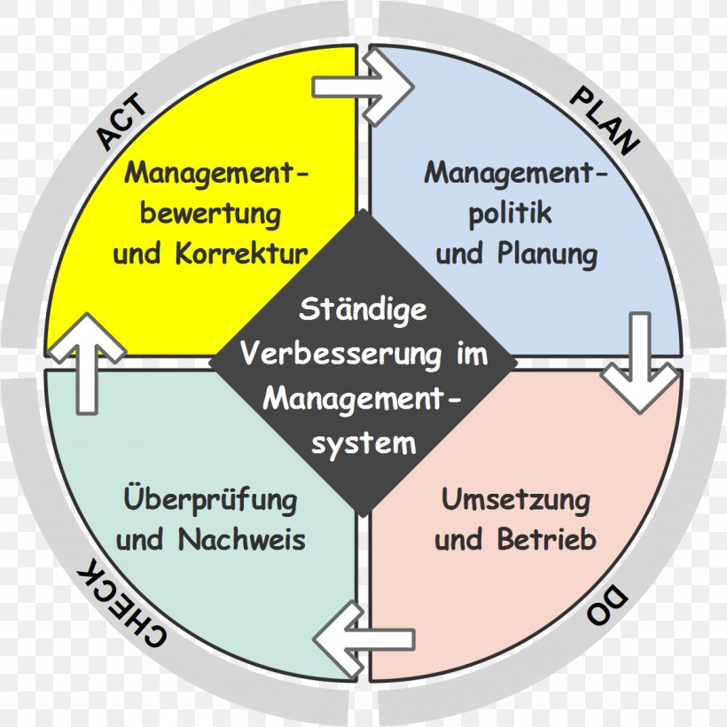 PDCA Quality Management Product Organization Management System PNG X Px Pdca Area