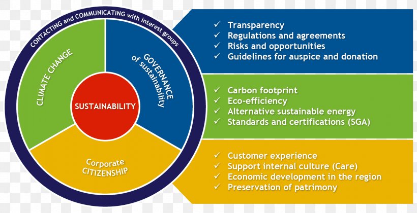 Sustainability Organization Starting An Online Business For Dummies Recycling Company, PNG, 1584x812px, Sustainability, Area, Brand, Businessperson, Company Download Free