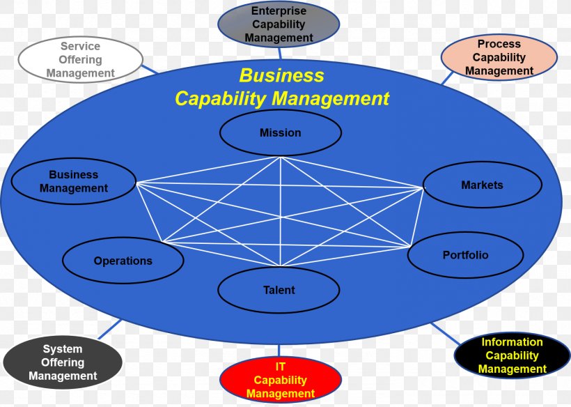 Business Architecture Enterprise Architecture Management, PNG, 1484x1058px, Business Architecture, Architecture, Area, Business, Business Architect Download Free