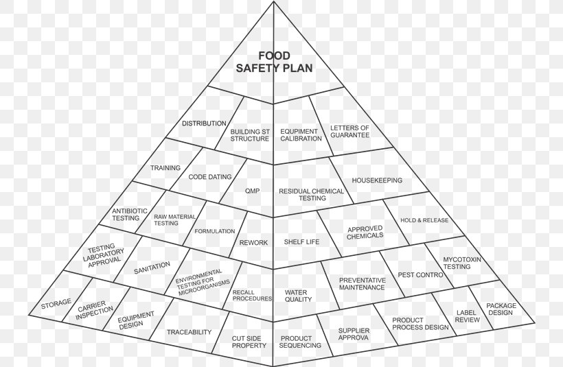 Hazard Analysis And Critical Control Points Food Safety Food Pyramid, PNG, 740x535px, Food Safety, Area, Black And White, Certification, Critical Control Point Download Free