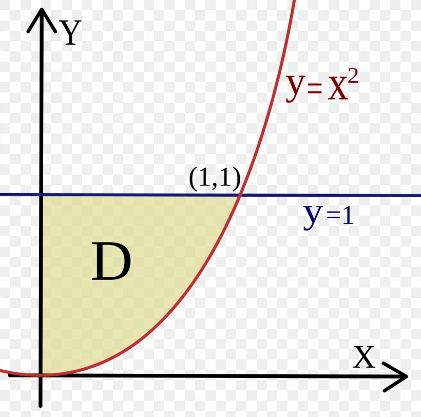 Multiple Integral Area Function Variable, PNG, 1034x1024px, Multiple Integral, Area, Calculus, Curve, Determinant Download Free
