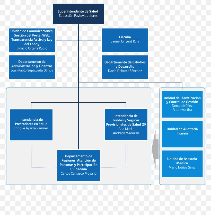 Organizational Chart Chile Health Instituciones De Salud Previsional, PNG, 780x836px, Organizational Chart, Area, Brand, Chile, Diagram Download Free