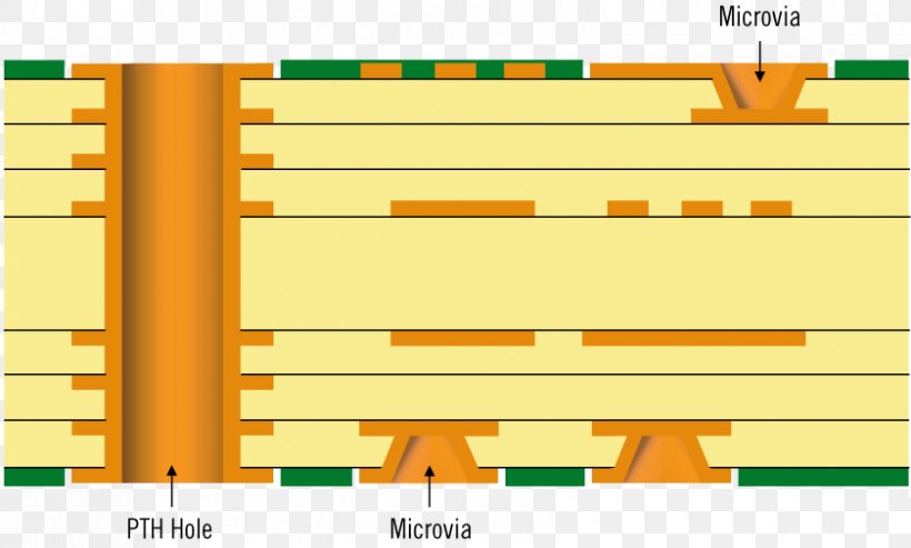 Printed Circuit Board Microvia Electronic Circuit Flexible Electronics, PNG, 840x506px, Printed Circuit Board, Area, Brand, Copper Tape, Diagram Download Free