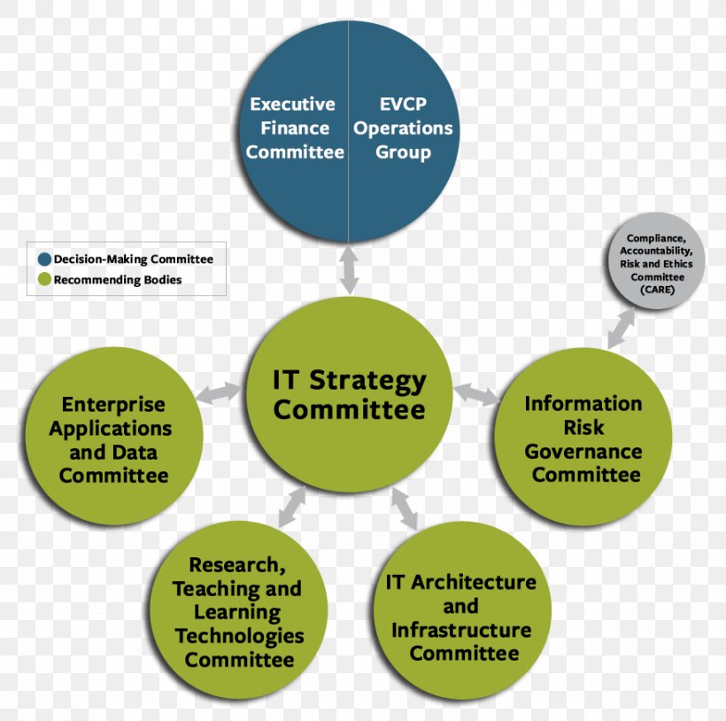Corporate Governance Of Information Technology Technology Governance Governance Framework Management, PNG, 878x872px, Governance, Brand, Committee, Communication, Corporate Governance Download Free