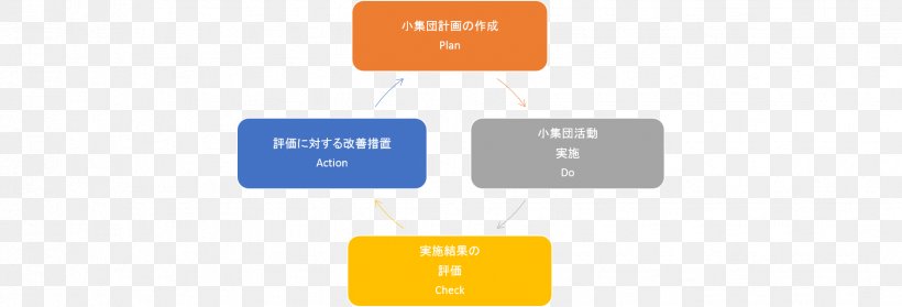 Quality Circle Total Quality Management Organization Quality Control, PNG, 1853x632px, Quality Circle, Brand, Communication, Diagram, Lead Generation Download Free