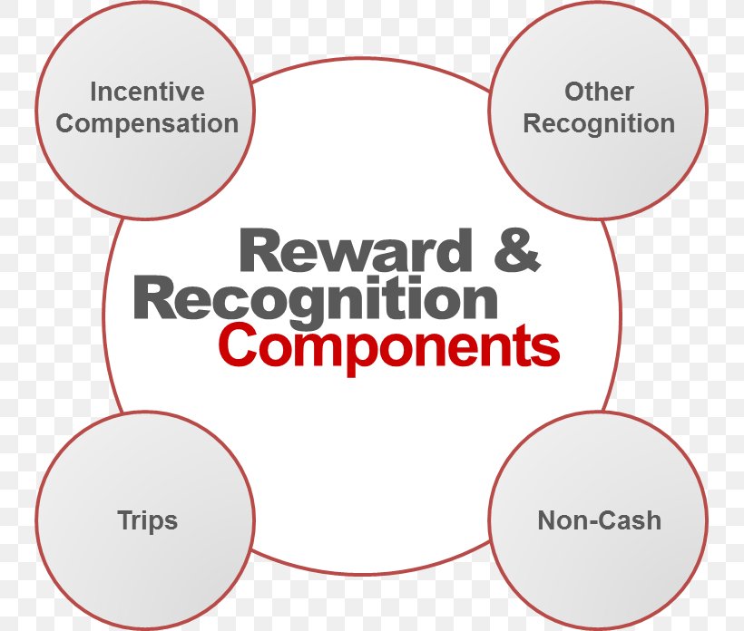Organization Employee Motivation Reward System Reward Management, PNG, 743x696px, Organization, Area, Award, Behavior, Brand Download Free
