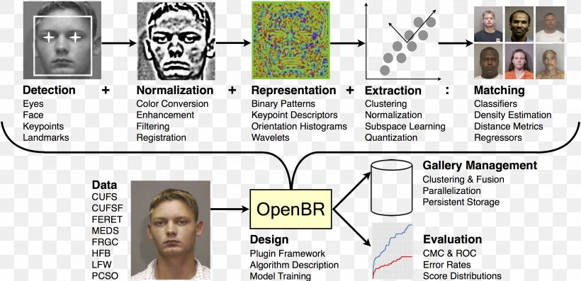 Facial Recognition System Algorithm Speech Recognition Biometrics Artificial Intelligence, PNG, 3103x1504px, Watercolor, Cartoon, Flower, Frame, Heart Download Free