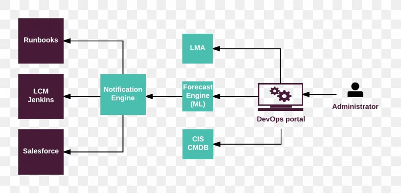 Configuration Management Database Capacity Management DevOps, PNG, 1650x795px, Configuration Management Database, Application Lifecycle Management, Brand, Capacity Management, Configuration Management Download Free