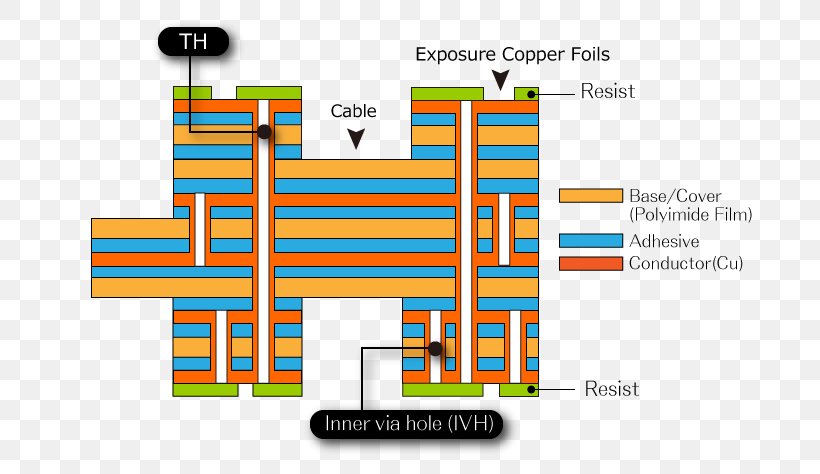 Flexible Electronics Printed Circuit Board Liquid-crystal Polymer Technology Electronic Circuit, PNG, 706x474px, Flexible Electronics, Area, Brand, Diagram, Electronic Circuit Download Free