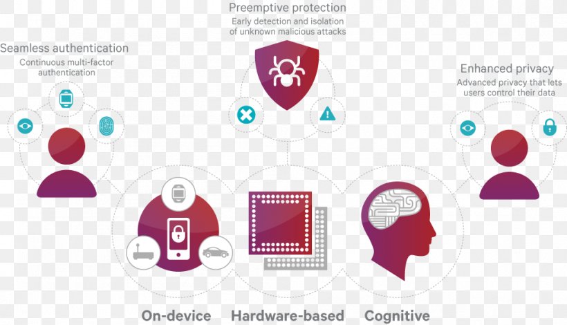 Privacy Qualcomm Information Security Safety, PNG, 998x573px, Privacy, Authentication, Brand, Cognitive Technologies, Communication Download Free