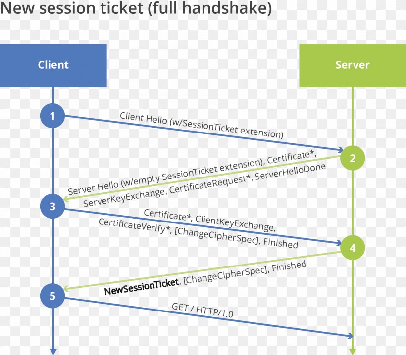 Transport Layer Security Handshaking Session HTTPS Nginx, PNG, 1903x1667px, Transport Layer Security, Area, Client, Computer Network, Computer Servers Download Free