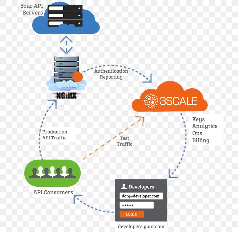 3scale Nginx API Management Application Programming Interface Proxy Server, PNG, 720x798px, Nginx, Amazon Product Advertising Api, Api Management, Application Programming Interface, Area Download Free