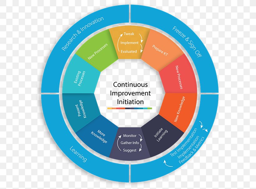 Continual Improvement Process Organization Service Quality Management, PNG, 604x604px, Continual Improvement Process, Area, Benchmarking, Brand, Communication Download Free