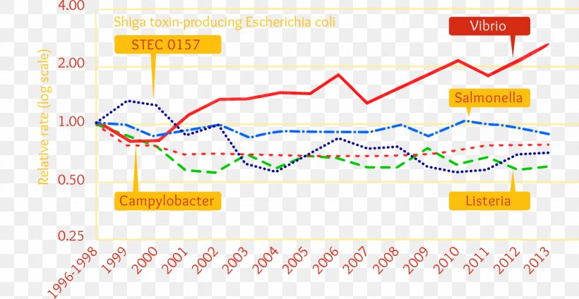 Contamination Stock.xchng Clip Art Image Chart, PNG, 1462x757px, Contamination, Area, Chart, Diagram, E Coli Download Free