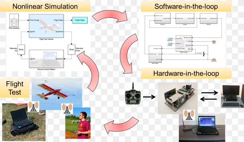 Hardware-in-the-loop Simulation Computer Software Software-in-the-loop Model In The Loop, PNG, 1450x848px, Hardwareintheloop Simulation, Computer Hardware, Computer Program, Computer Software, Control System Download Free