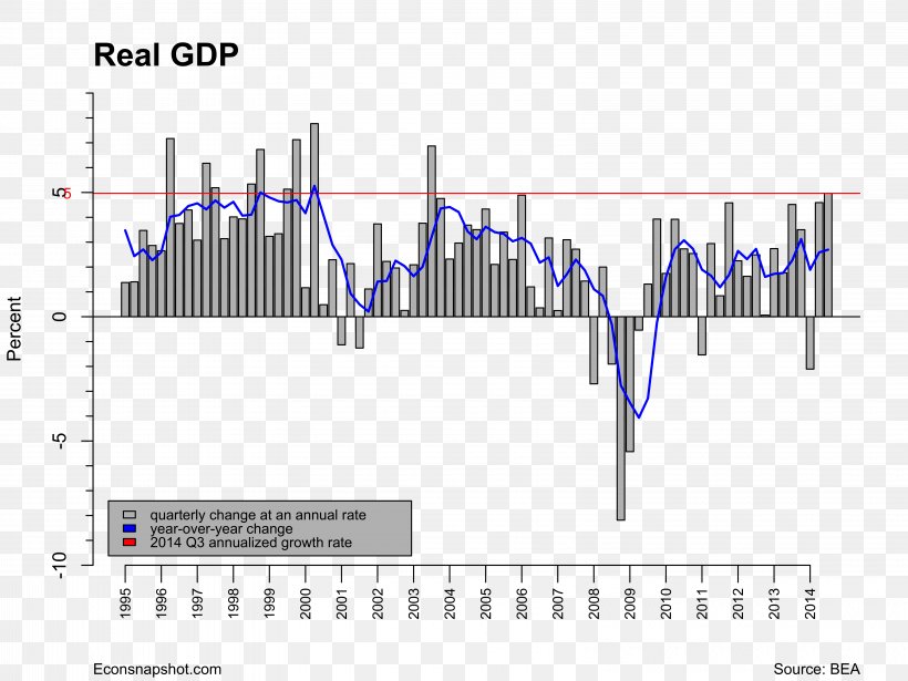 Real Gross Domestic Product Economic Development Economics Seasonally Adjusted Annual Rate, PNG, 6400x4800px, Gross Domestic Product, Blog, Bureau Of Economic Analysis, Diagram, Economic Development Download Free