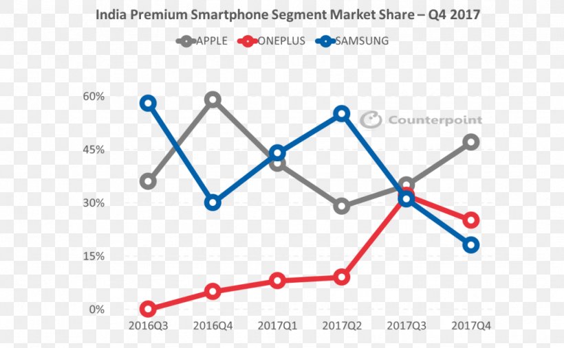 India Market Share IPhone X Samsung Group Apple, PNG, 1024x634px, India, Apple, Area, Blue, Business Download Free