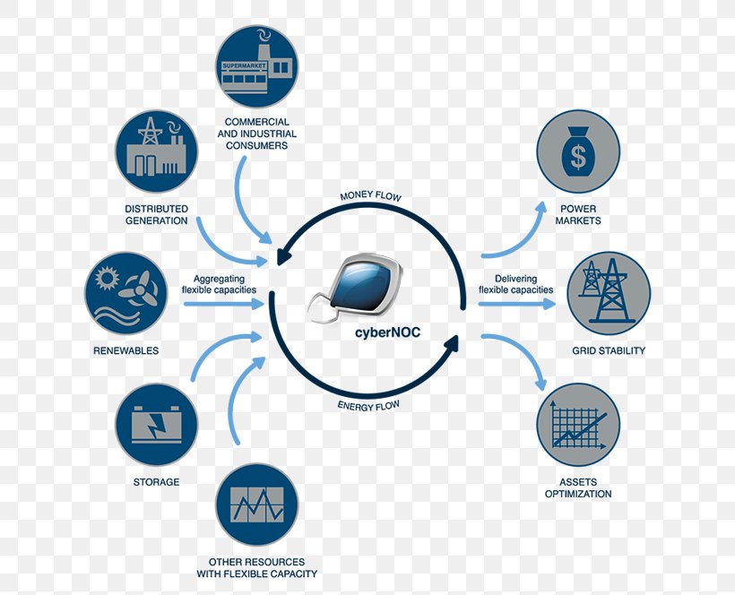 Virtual Power Plant Power Station Smart Grid Distributed Generation Electrical Grid, PNG, 700x664px, Virtual Power Plant, Ancillary Services, Brand, Communication, Demand Response Download Free