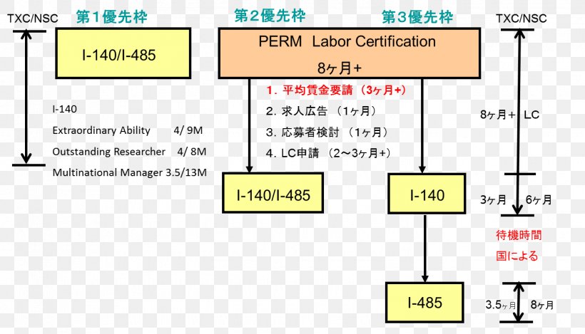 United States Immigration Law Permanent Residency Travel Visa, PNG, 1452x831px, United States, Area, Brand, Diagram, Document Download Free