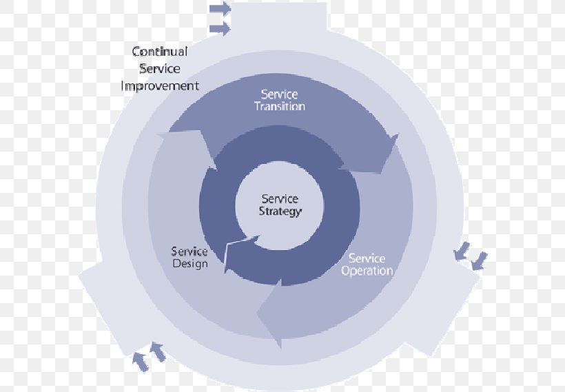 ITIL Service Strategy IT Service Management Information Technology Business Process, PNG, 596x569px, Itil, Best Practice, Brand, Business, Business Process Download Free