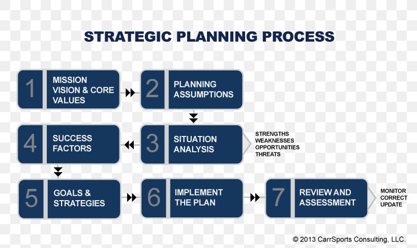 Strategic Planning Strategy Business, PNG, 801x487px, Strategic Planning, Area, Brand, Business, Business Process Download Free