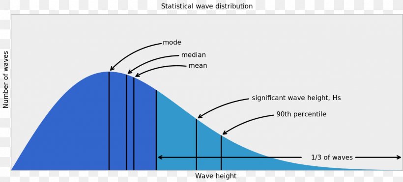 Significant Wave Height Wind Wave Rogue Wave Breaking Wave, PNG, 1280x580px, Significant Wave Height, Area, Average, Blue, Brand Download Free