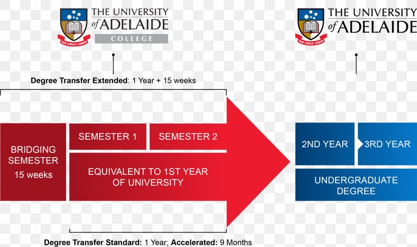 University Of Adelaide Bachelor's Degree Macomb Community College, PNG, 2667x1583px, University Of Adelaide, Academic Degree, Adelaide, Area, Brand Download Free